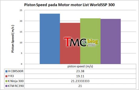 worpdssp-300-piston-speed