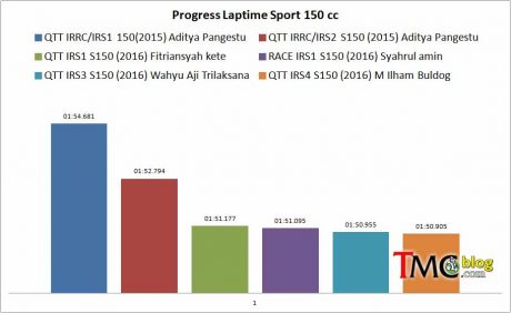 laptime-s150