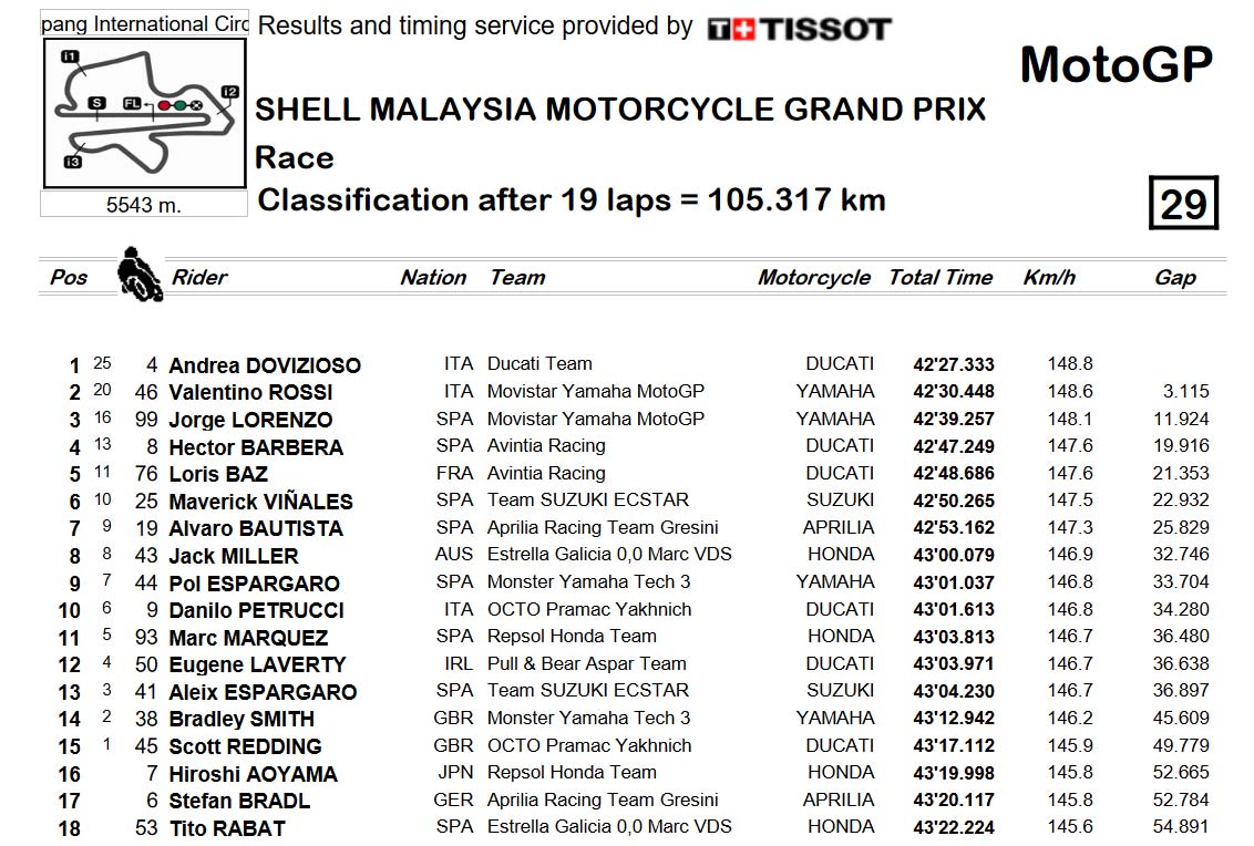 motogp-mal-16-result