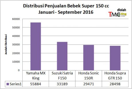 data-bebek-150-jan-sep16