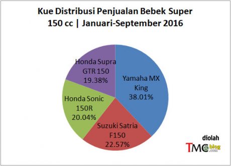 data-bebek-150-jan-sep16-2