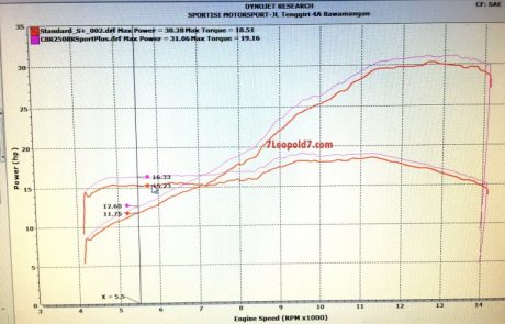 dyno-cbr250rr-konsumen