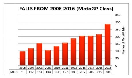 falls-2016-motogp