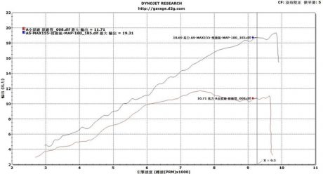 power-torsi-dyno-smax-supercharger