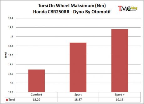 torsi-h-cbr250rr-mode