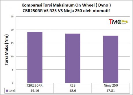 komparasi-torsi-cbr250rr-r2