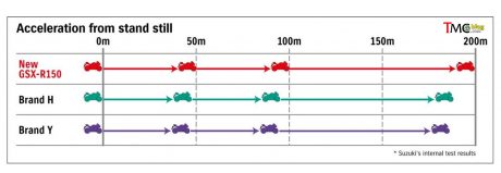 acceleration-gsx-r150