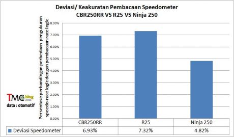 akurasi-speedometer