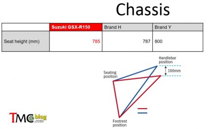 seat-height-gsx-r150