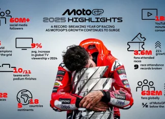 Musim MotoGP 2025 ditutup dengan Pemecahan Rekor Pertumbuhan